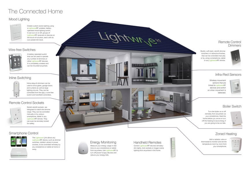 Smart Home Automation With Home Control Systems Interior